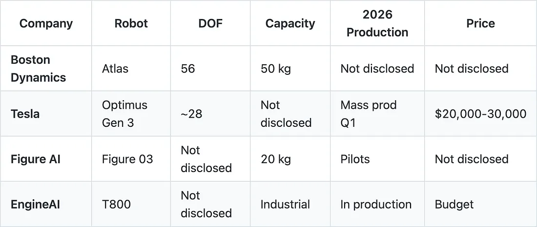 Таблица 2: Сравнение гуманоидных роботов 2026