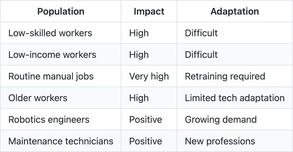 Таблица 4: Влияние автоматизации по профилю работника