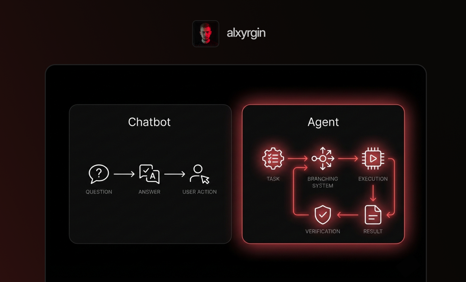Чем ИИ-агент отличается от модели в формате чат-бота