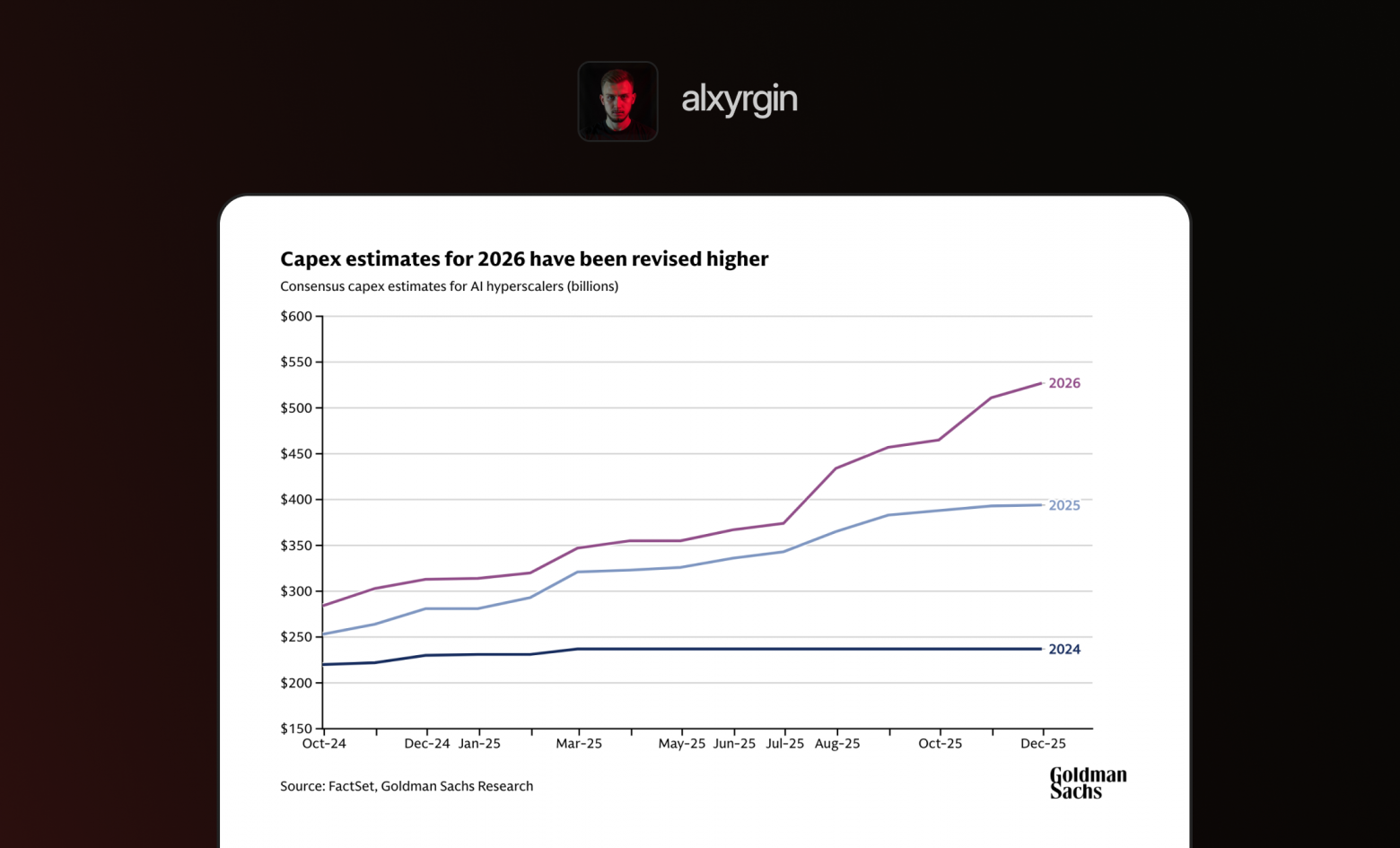 Консенсус-оценки капитальных расходов AI-гиперскейлеров. Аналитики постоянно недооценивали, сколько компании готовы тратить. Источник: Goldman Sachs Research