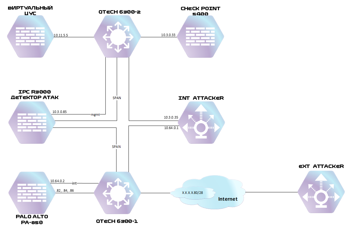 Рисунок 1 —Схема тестового стенда