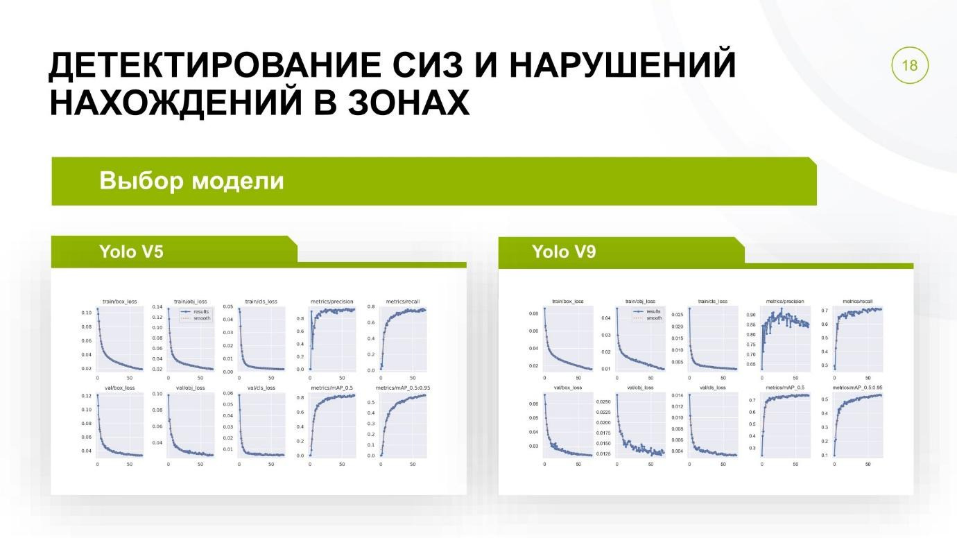 Как мы разработали систему машинного зрения для детектирования СИЗ и техники - 10
