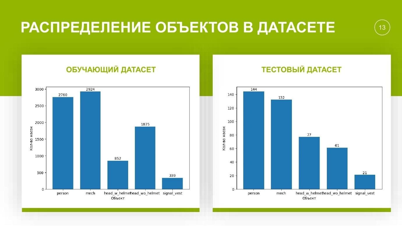 Как мы разработали систему машинного зрения для детектирования СИЗ и техники - 7