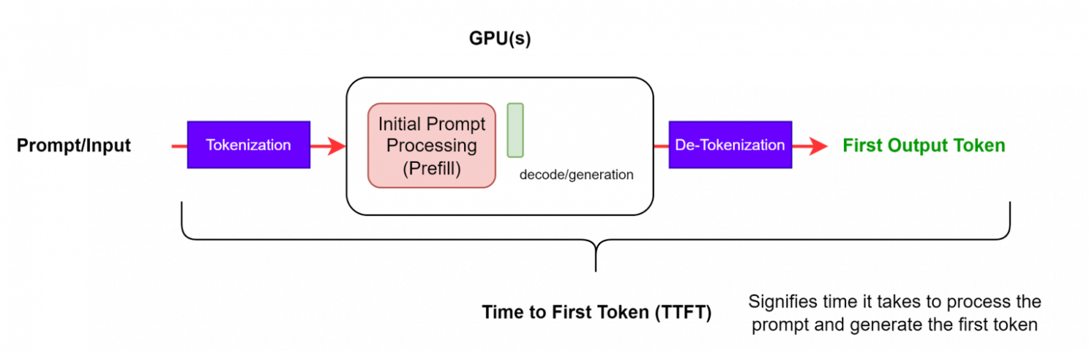Процесс, который ведёт к генерации первого токена. Источник: Исследование Nvidia