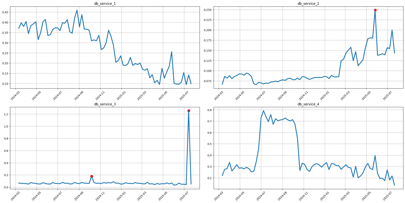 Покоряем гору временных рядов: делаем прогноз для 200+ рядов с библиотекой Etna - 13