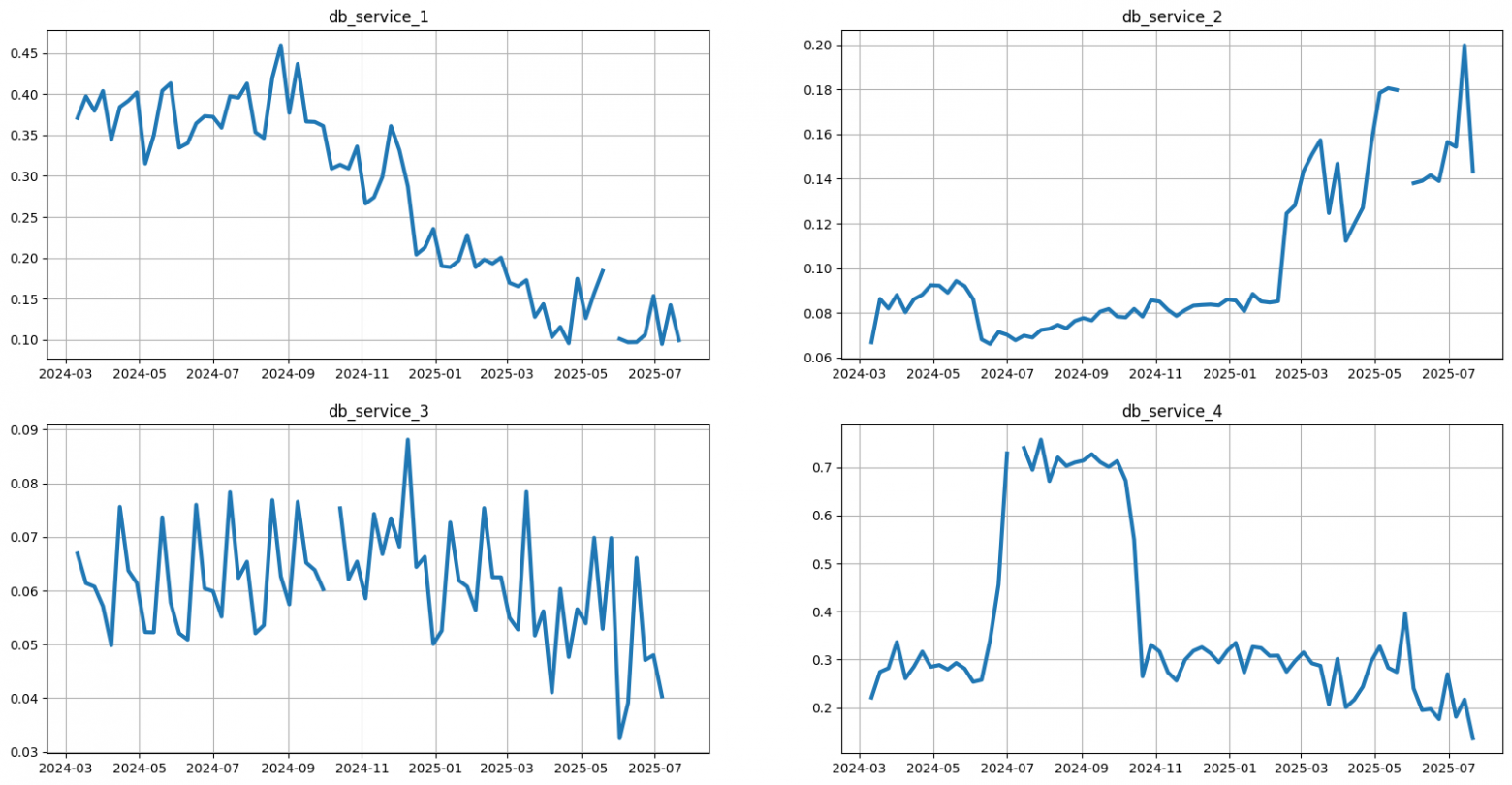 Покоряем гору временных рядов: делаем прогноз для 200+ рядов с библиотекой Etna - 15