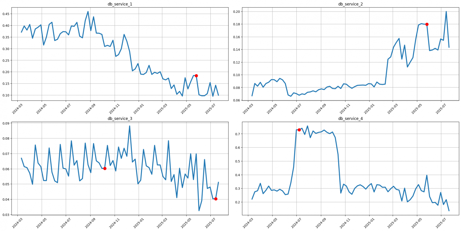 Покоряем гору временных рядов: делаем прогноз для 200+ рядов с библиотекой Etna - 16