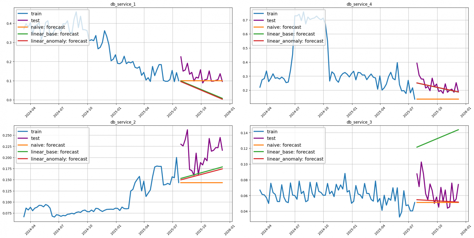 Покоряем гору временных рядов: делаем прогноз для 200+ рядов с библиотекой Etna - 17