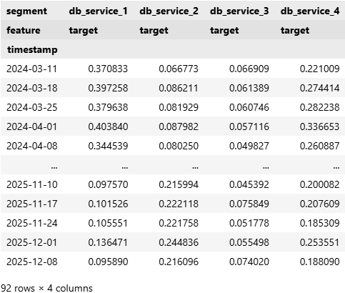 Покоряем гору временных рядов: делаем прогноз для 200+ рядов с библиотекой Etna - 2