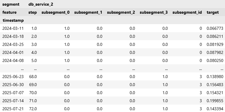 Покоряем гору временных рядов: делаем прогноз для 200+ рядов с библиотекой Etna - 21