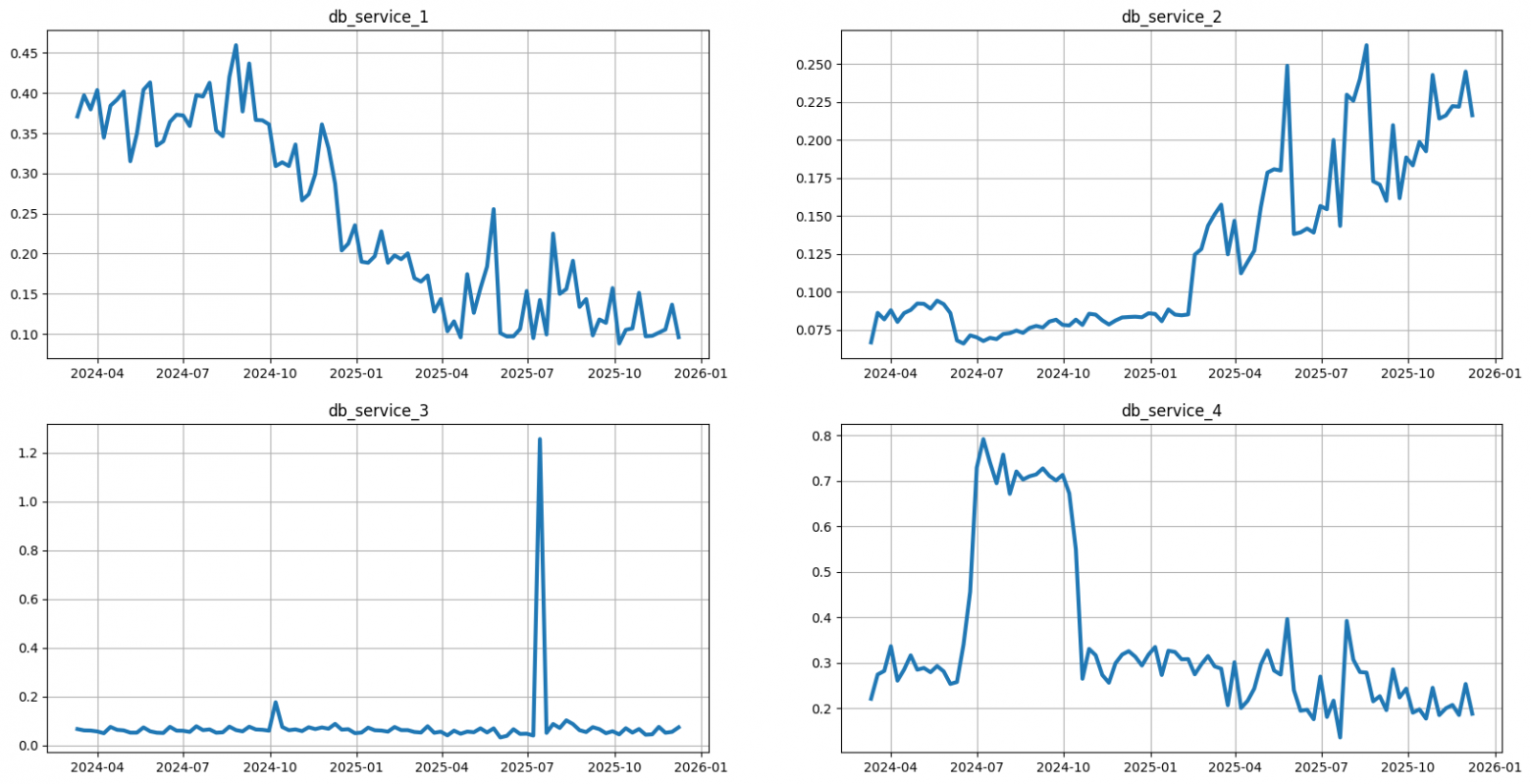 Настоящий джекпот: нестационарные временные ряды со сменой тренда (1, 2), вкраплениями аномалий (3) и резкими изменениями уровня таргета (4).