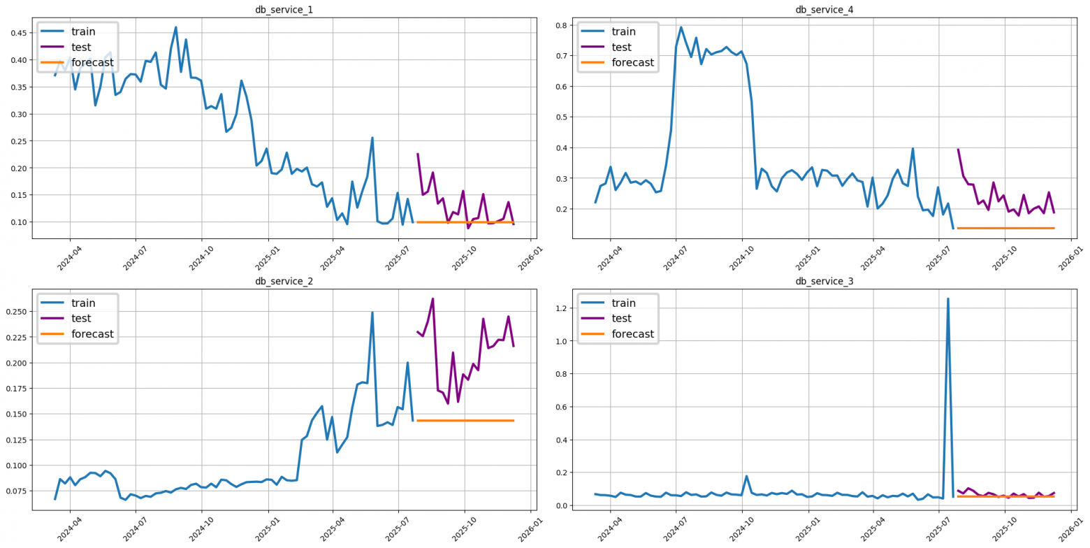 Покоряем гору временных рядов: делаем прогноз для 200+ рядов с библиотекой Etna - 5