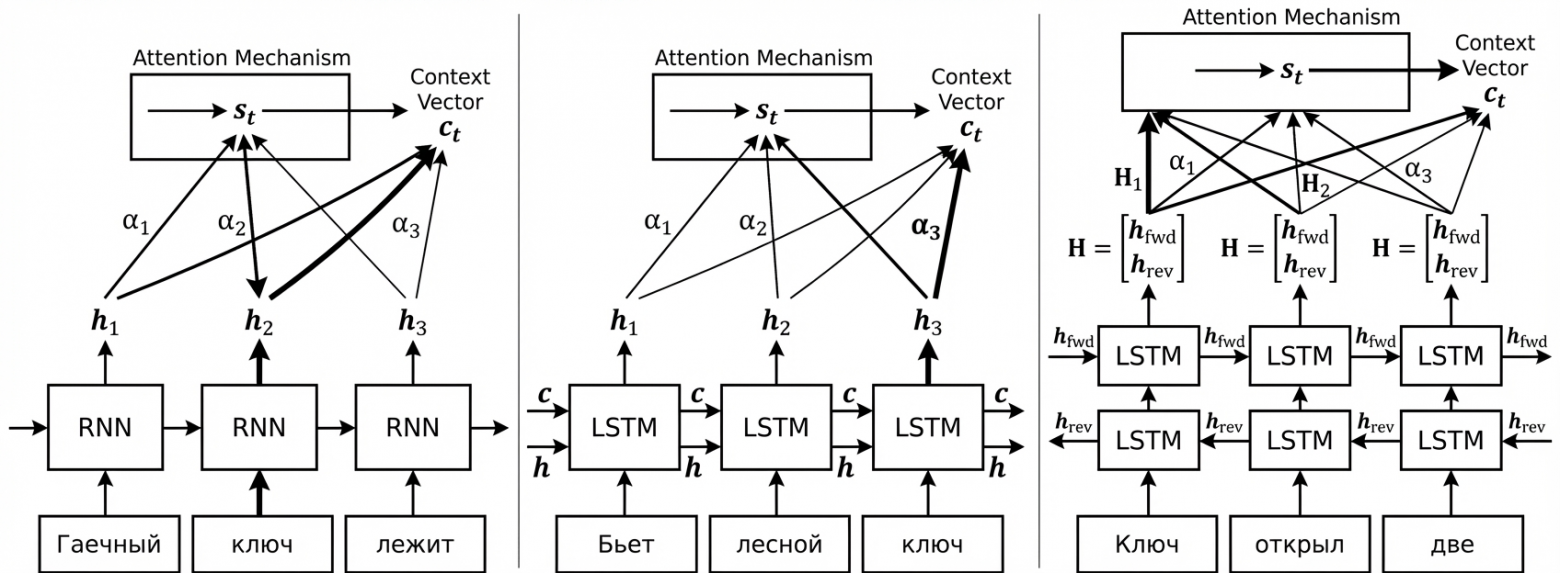 Анатомия трансформеров: почему обычный Self-Attention больше не используют - 2 Анатомия трансформеров: почему обычный Self-Attention больше не используют - 2