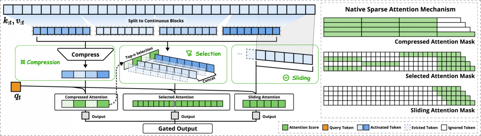  Обзор архитектуры NSA. Слева: система обрабатывает входные последовательности с помощью трёх параллельных ветвей внимания. Для заданного запроса предыдущие ключи и значения обрабатываются с помощью сжатого внимания для крупнозернистых шаблонов, выборочного внимания для важных блоков токенов и скользящего внимания для локального контекста. Справа: визуализация различных шаблонов внимания, создаваемых каждой ветвью. Зелёным цветом обозначены области, в которых необходимо вычислить показатели внимания, а белым — области, которые можно пропустить 
