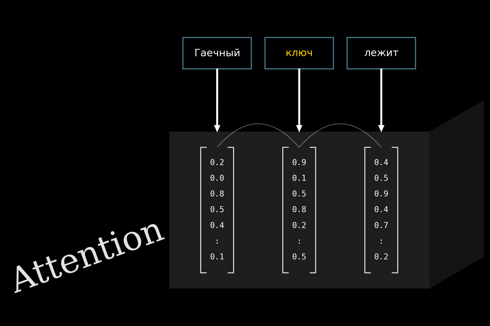Анатомия трансформеров: почему обычный Self-Attention больше не используют - 3 Анатомия трансформеров: почему обычный Self-Attention больше не используют - 3