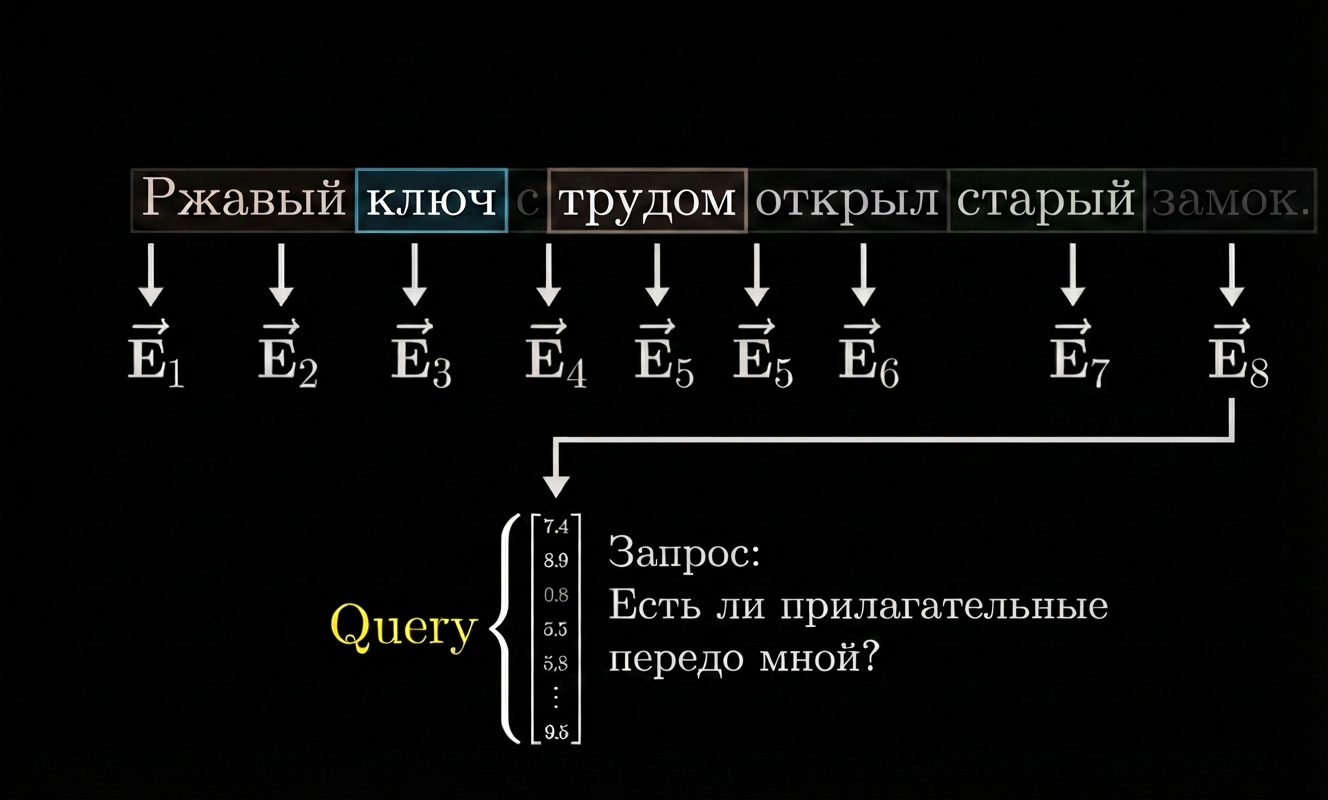 Анатомия трансформеров: почему обычный Self-Attention больше не используют - 7 Анатомия трансформеров: почему обычный Self-Attention больше не используют - 7