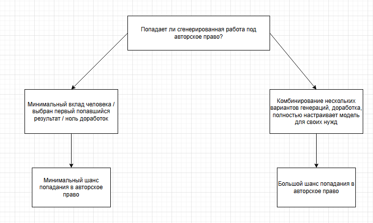 Авторское право и ИИ: защита прав в эпоху нейросетей - 4