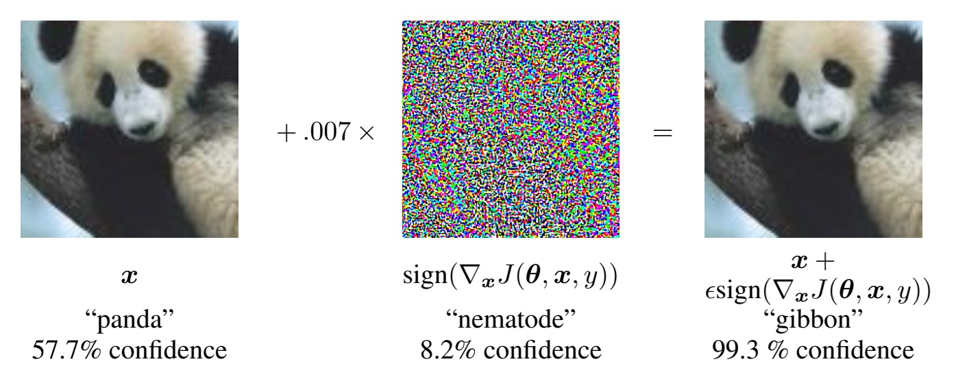 Классический пример adversarial-атаки из статьи Goodfellow et al. (2014): слева — оригинальное изображение панды (57.7% уверенности), в центре — рассчитанное возмущение, справа — результат, который нейросеть классифицирует как гиббона (99.3% уверенности). Источник: Goodfellow et al., arXiv:1412.6572