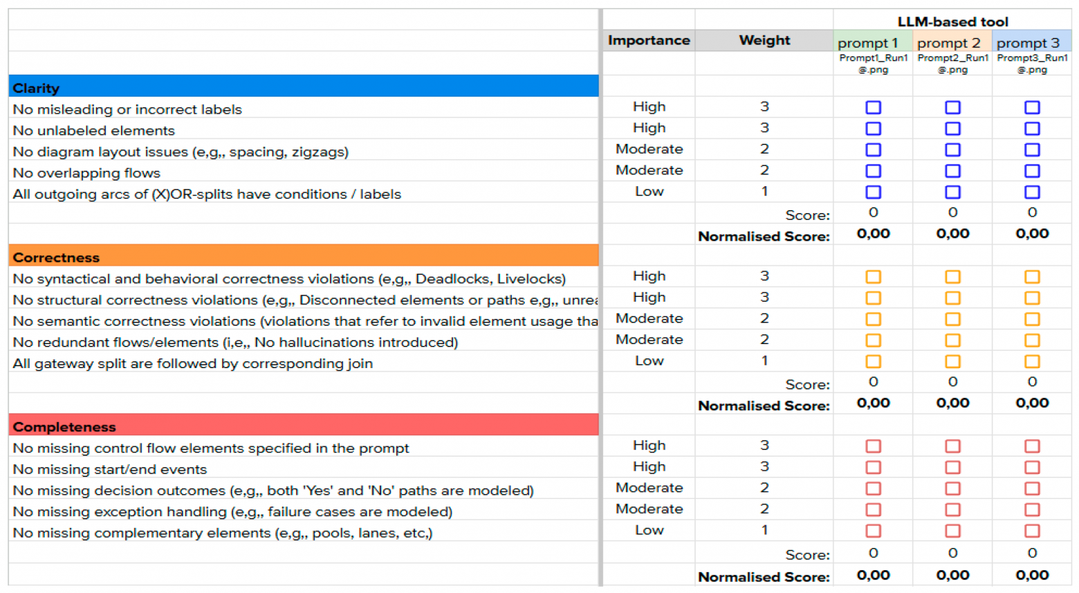 Рисунок 2. Шаблон структурированной оценочной таблицы