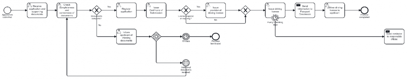 Рисунок 3. BPMN-модель, сгенерированная Camunda BPMN Copilot с использованием Промпта 3 (доступна онлайн в более высоком разрешении)