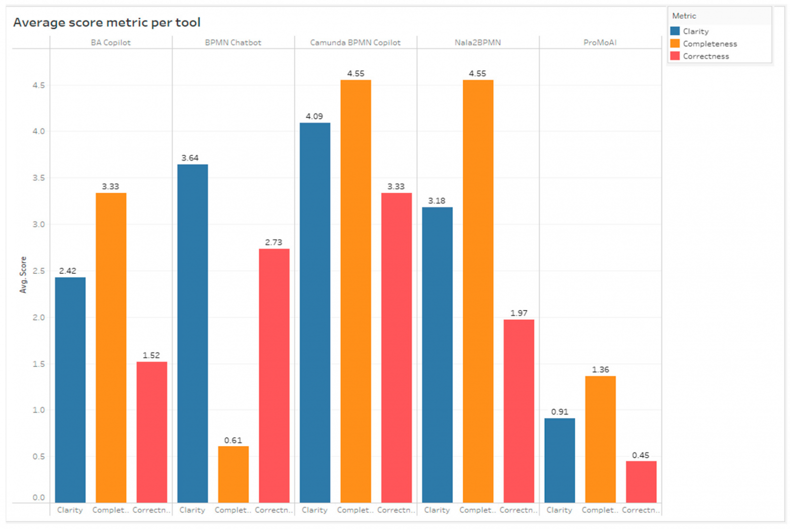 Рисунок 4. Средний оценочный показатель по инструментам.