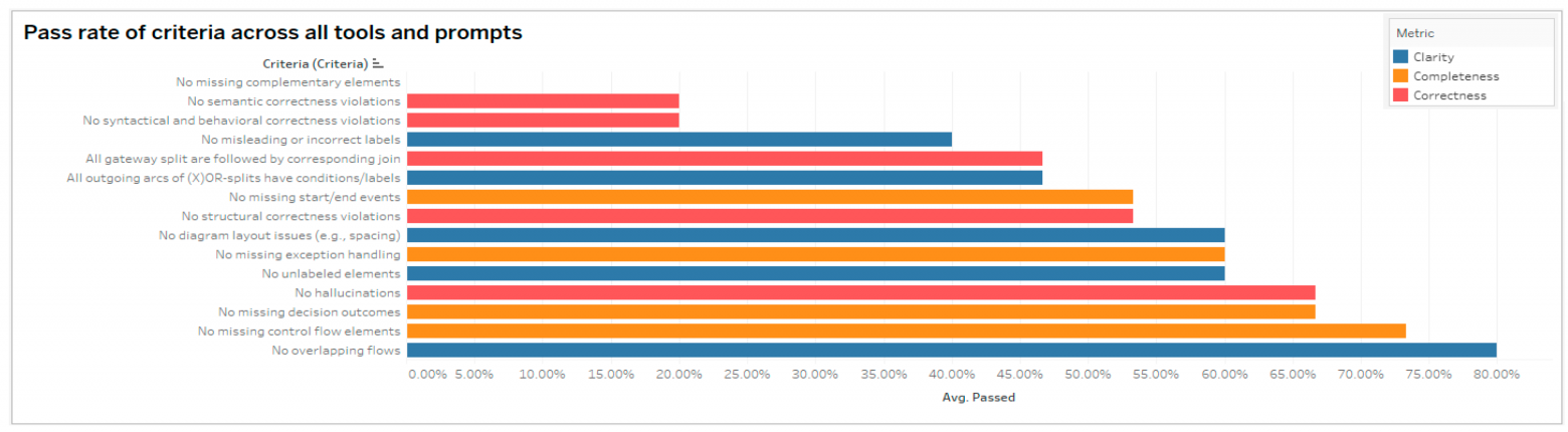 Рисунок 5. Процент прохождения критериев по всем инструментам и промптам.