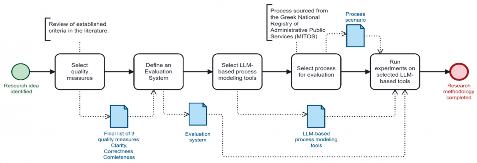 Рисунок 1. Процесс оценки решений для моделирования BPMN на базе ИИ