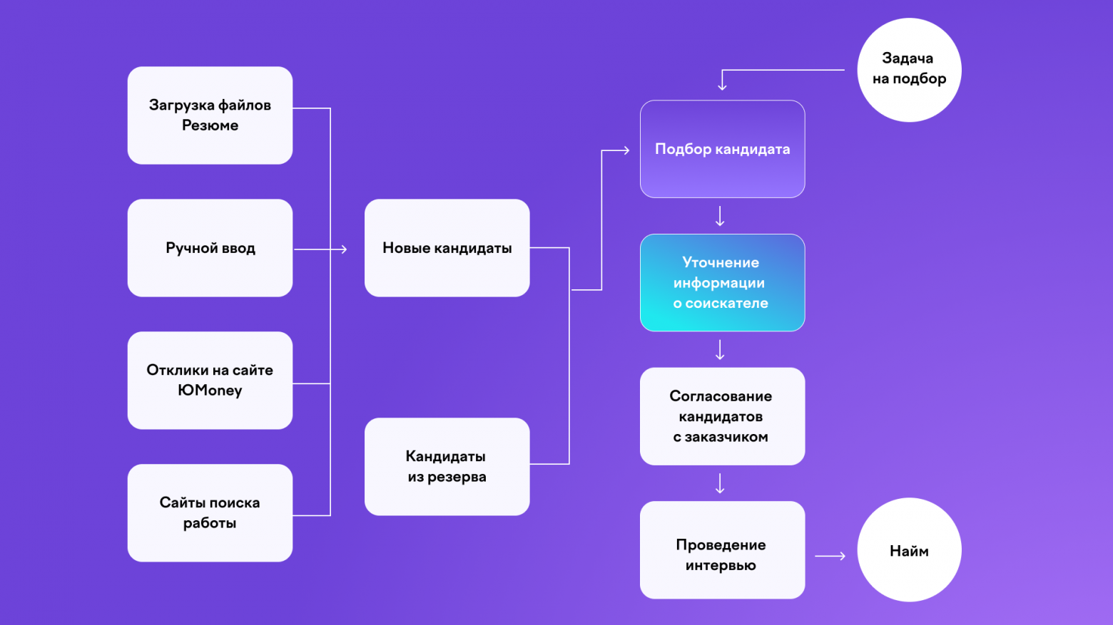 Схема обработки откликов на вакансии и резюме кандидатов