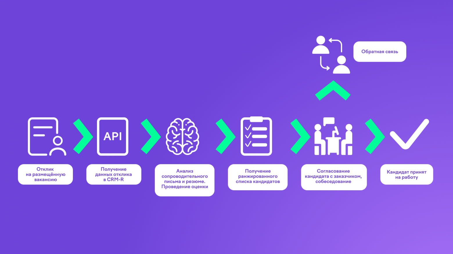 Схема обработки откликов с применением LLM