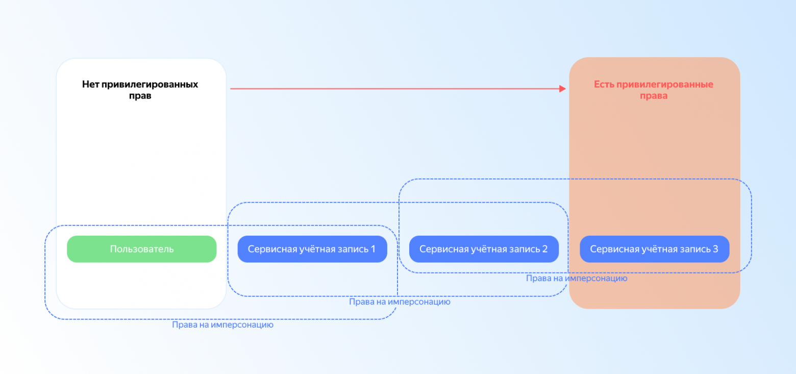 Какими будут угрозы облачным средам в 2026 году — и как это повлияет на ИБ - 2