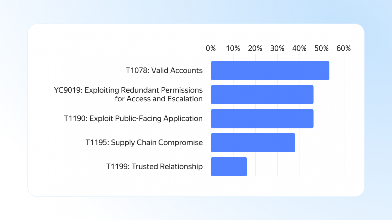 Какими будут угрозы облачным средам в 2026 году — и как это повлияет на ИБ - 1