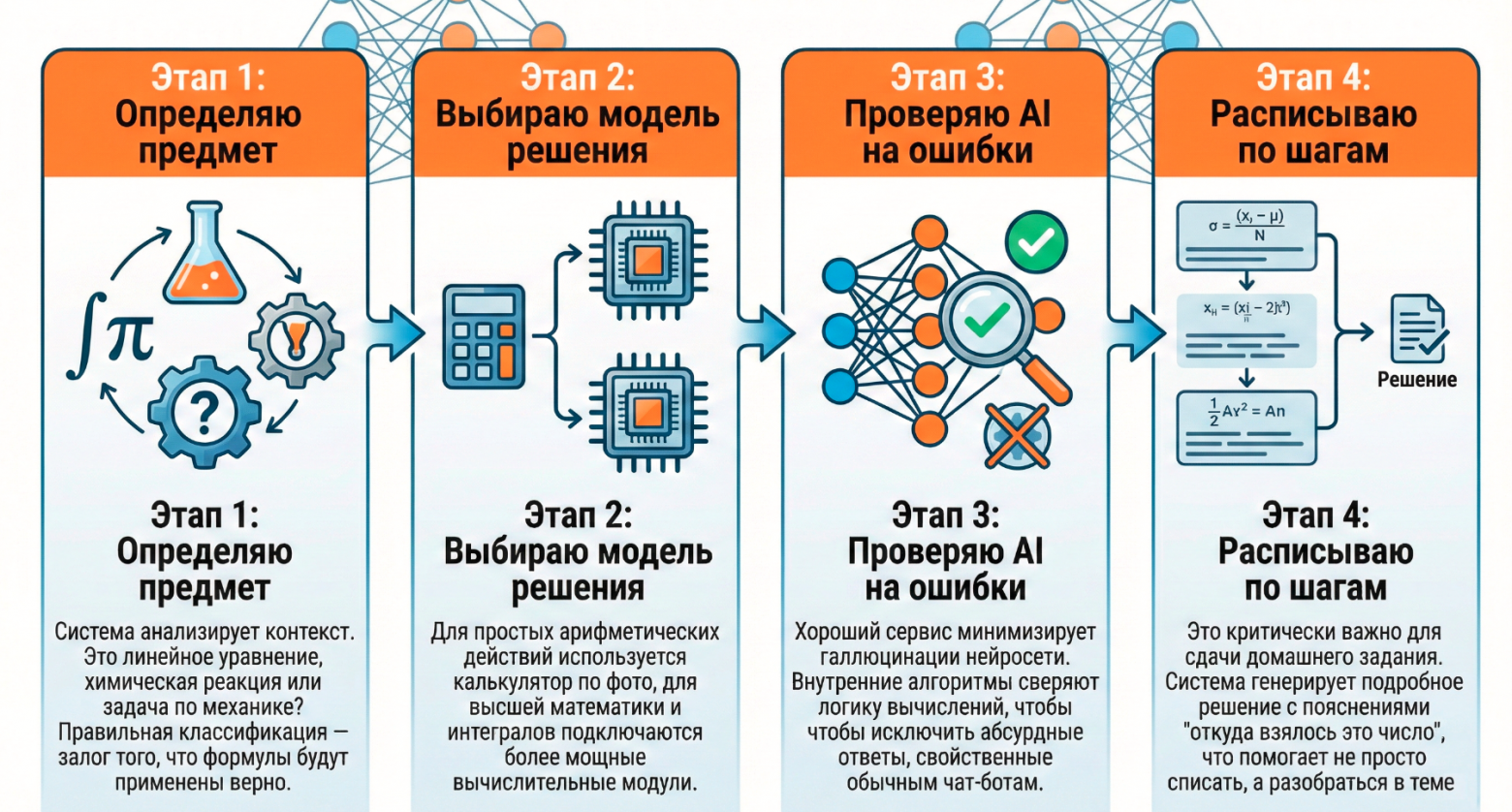 Этапы решения задач с помощью нейросети Кэмп