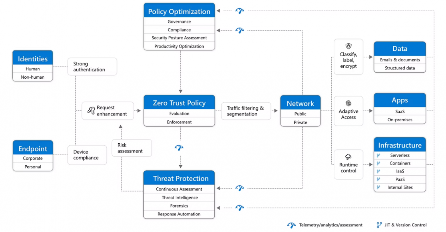 Принцип работы zero trust у Open Ai и Azure: все входящие запросы проходят обязательную проверку, даже если они из собственного ядра. Источник