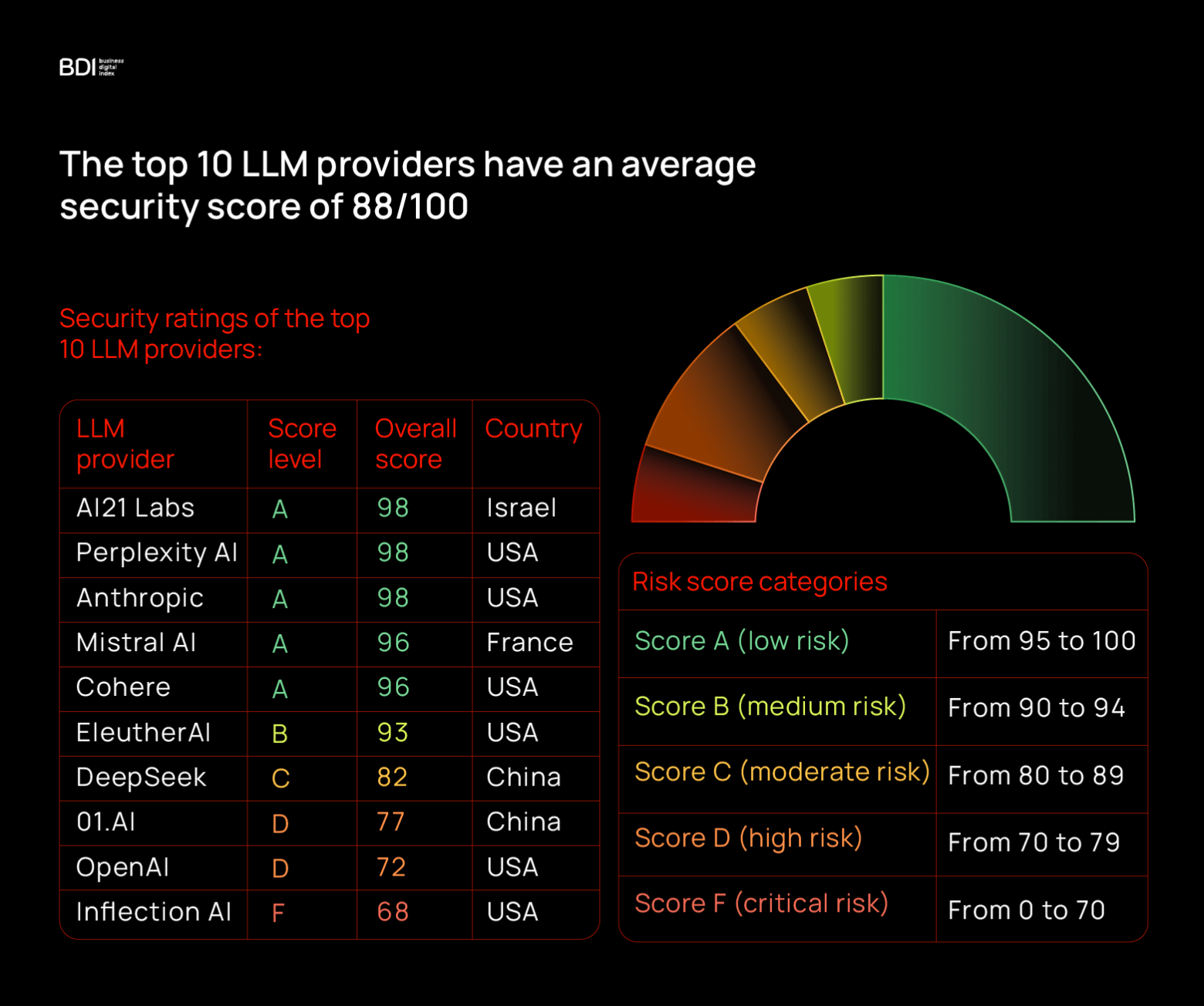 Рейтинг безопасности ML популярных нейросетей по мнению Business Digital Index. Источник