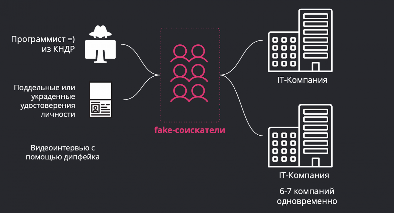 Схема фейкового трудоустройства: злоумышленник пытается устроиться в несколько компаний, чтобы получить доступ к чувствительной информации
