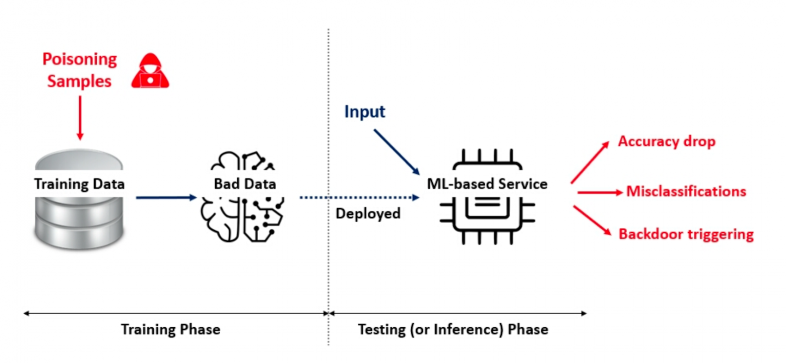 На схеме злоумышленник внедряет в тренировочный набор специально сформированные вредоносные данные. Потом модель либо начинает работать некорректно, либо содержит бэкдор. Источник