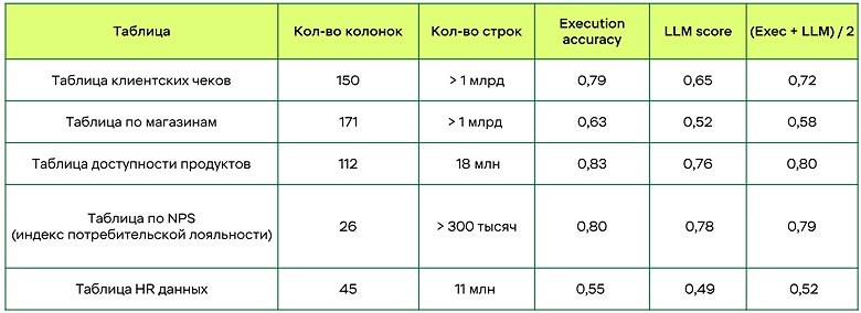 Выжимаем максимум из опенсорсных моделей и готовим Text2SQL - 10