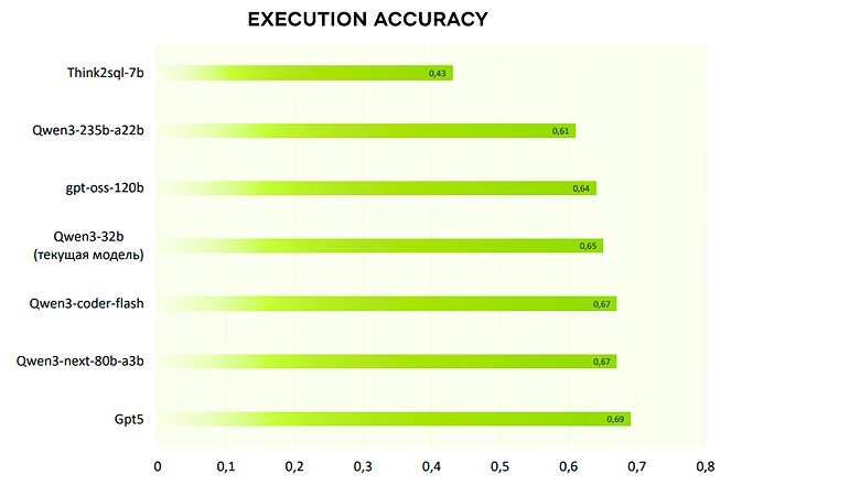 Выжимаем максимум из опенсорсных моделей и готовим Text2SQL - 15