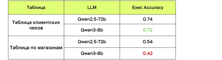 Выжимаем максимум из опенсорсных моделей и готовим Text2SQL - 16