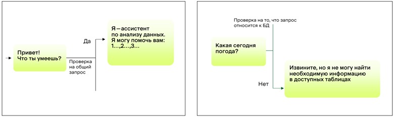 Проверка пользовательского запроса