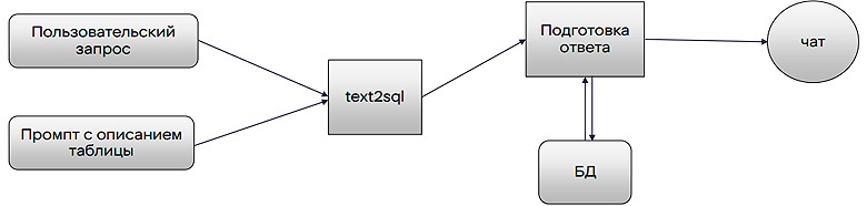 Выжимаем максимум из опенсорсных моделей и готовим Text2SQL - 1