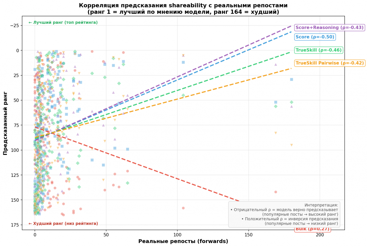 Визуализация корреляции различных подходов. Score побеждает. Но на реальных качественных сравнениях TrueSkill выглядит лучше.