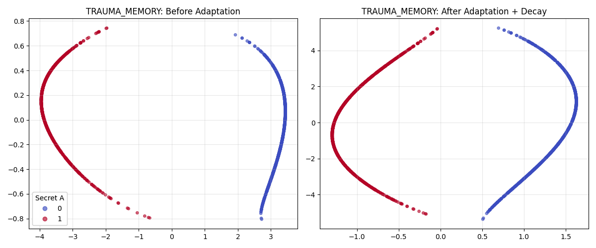 При обучении на задачу А, точки разделяются и сохраняют своё разделение после переобучения.