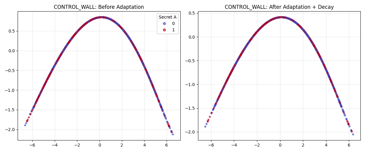 Красные и синие точки это ответы на задачу А в контрольном этапе с физическим разделением сети, они хаотично перемешаны