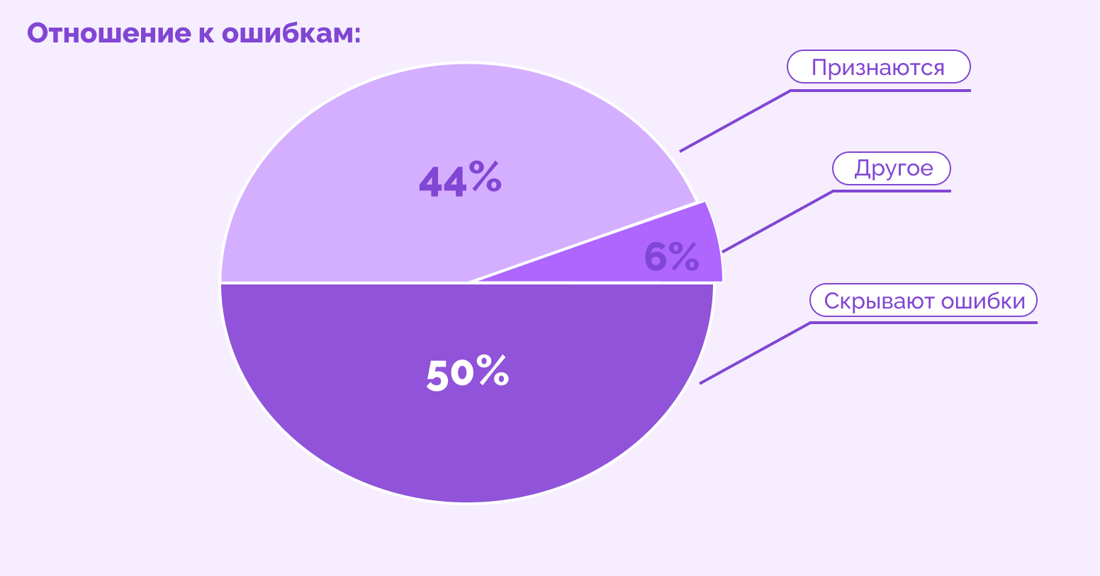 50% сотрудников скрывают ошибки: что с этим делать руководителю и команде - 3 50% сотрудников скрывают ошибки: что с этим делать руководителю и команде - 3