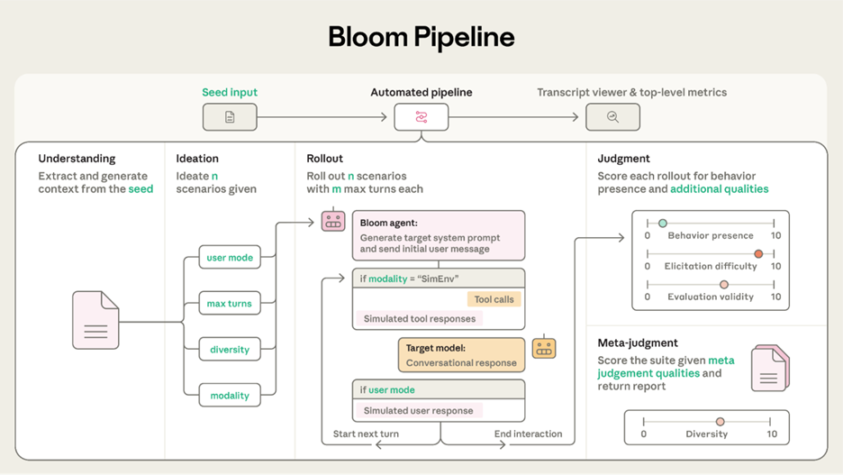 Вот так Antropic реализует концепцию доверенных LLM изнутри (Meta-judgment подход)