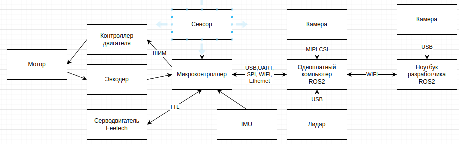 Схема компонентов, сенсоров робота, сопутствующего модуля на перекладине и соединения по сети с ноутбуком