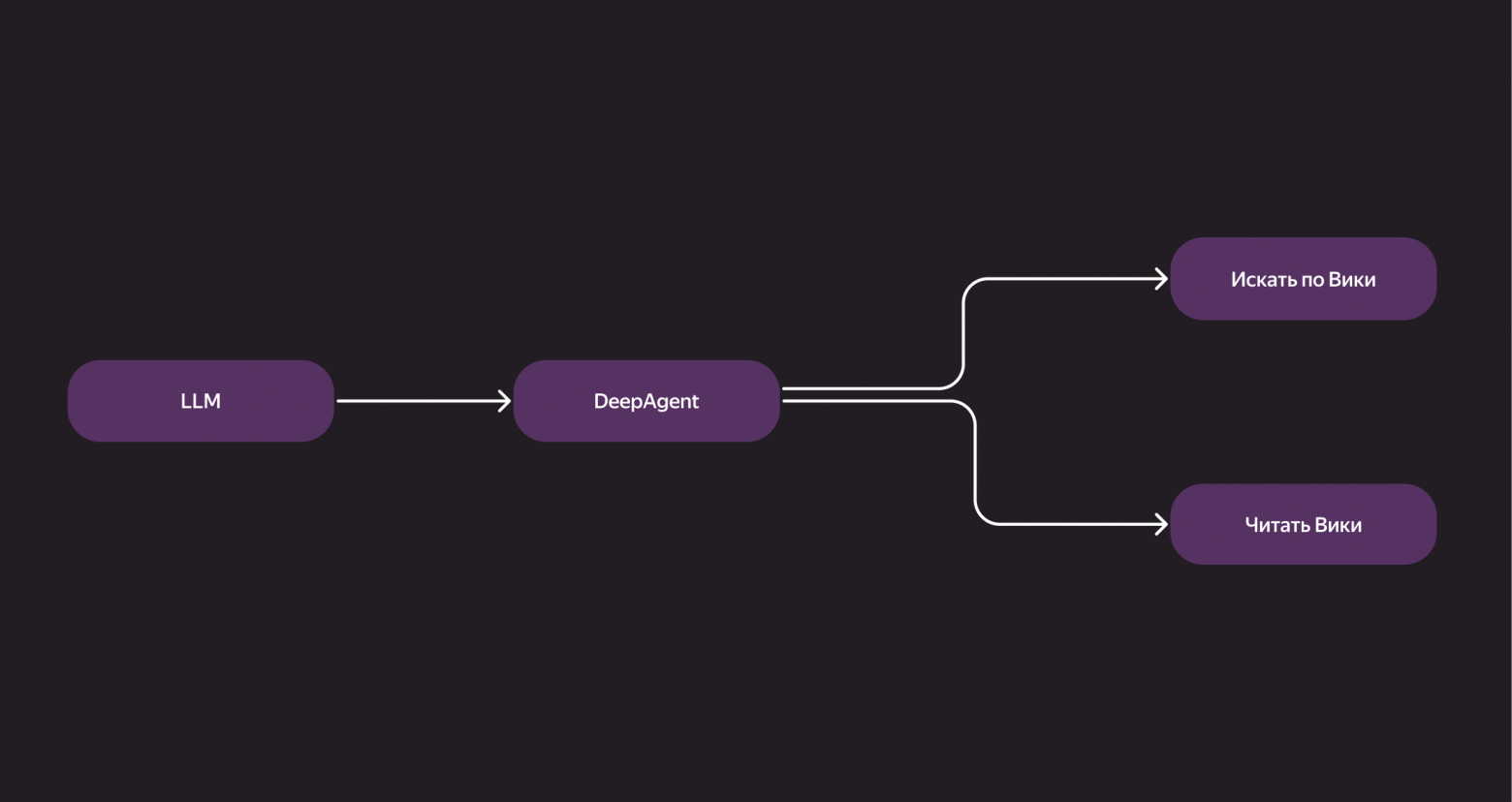 ИИ-агенты: как мы сделали DeepResearch по корпоративным данным и кодовой базе - 4