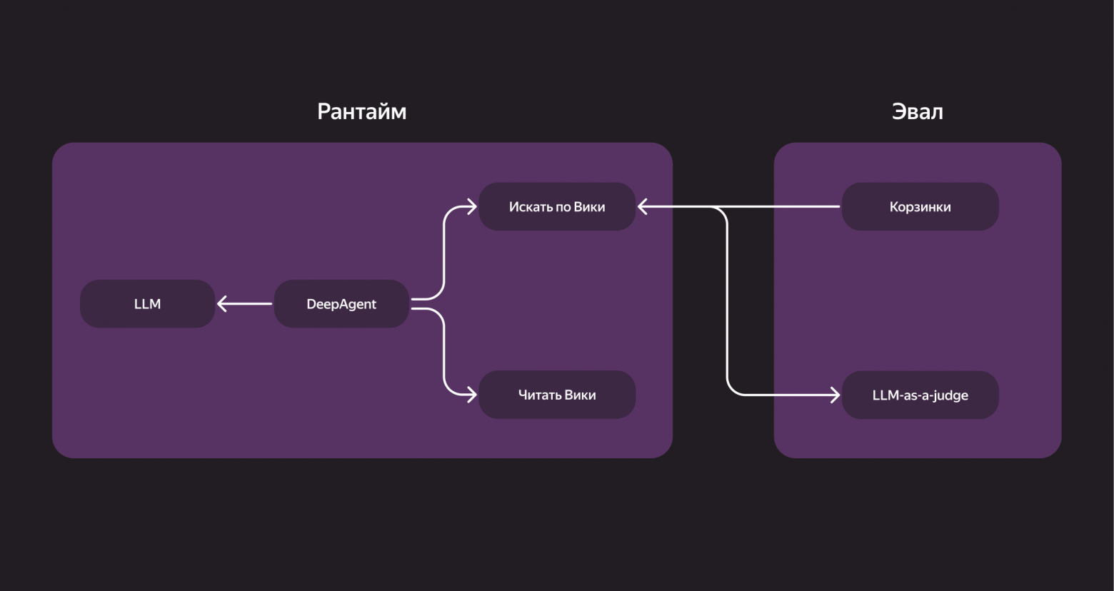 ИИ-агенты: как мы сделали DeepResearch по корпоративным данным и кодовой базе - 5