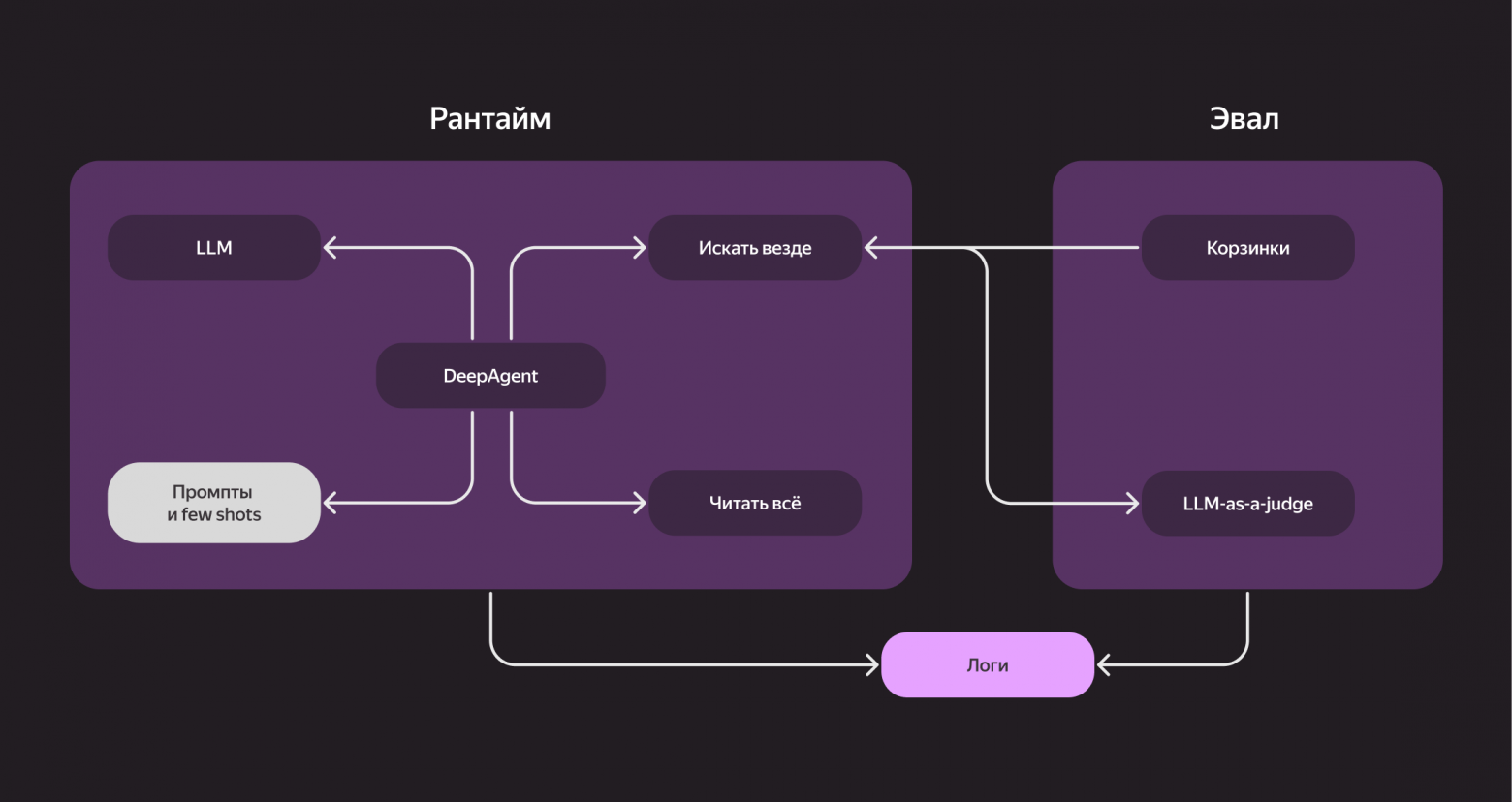 ИИ-агенты: как мы сделали DeepResearch по корпоративным данным и кодовой базе - 6
